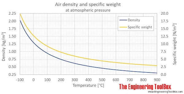 Air Density, Specific Weight and Thermal Expansion Coefficient at